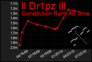 Total Graph of Il Dr1pz Ill