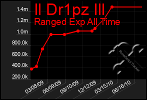 Total Graph of Il Dr1pz Ill