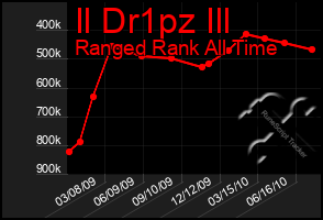 Total Graph of Il Dr1pz Ill