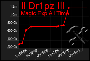 Total Graph of Il Dr1pz Ill