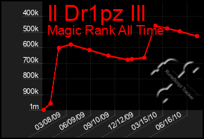 Total Graph of Il Dr1pz Ill