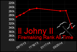 Total Graph of Il Johny Il