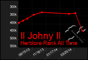 Total Graph of Il Johny Il