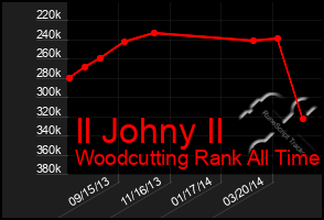 Total Graph of Il Johny Il