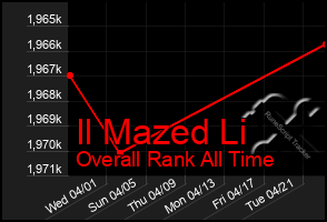 Total Graph of Il Mazed Li
