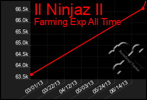 Total Graph of Il Ninjaz Il