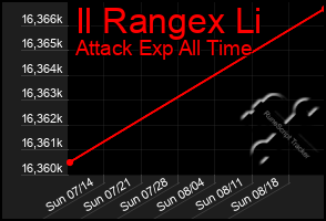 Total Graph of Il Rangex Li