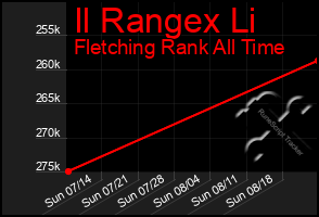 Total Graph of Il Rangex Li