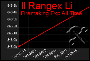 Total Graph of Il Rangex Li