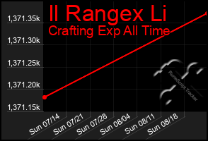 Total Graph of Il Rangex Li