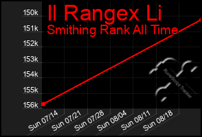 Total Graph of Il Rangex Li