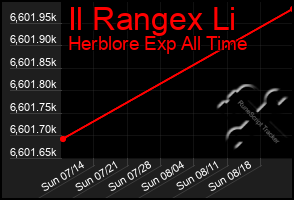 Total Graph of Il Rangex Li