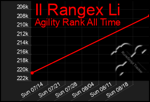 Total Graph of Il Rangex Li