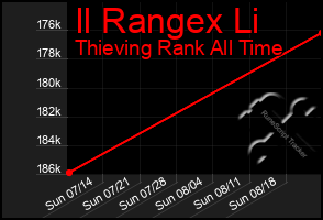 Total Graph of Il Rangex Li