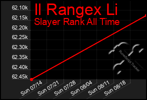 Total Graph of Il Rangex Li