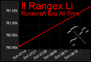 Total Graph of Il Rangex Li