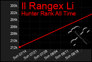 Total Graph of Il Rangex Li