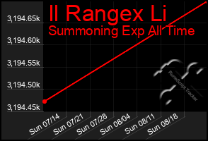 Total Graph of Il Rangex Li