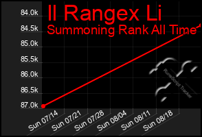 Total Graph of Il Rangex Li