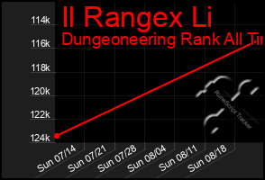 Total Graph of Il Rangex Li