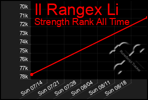 Total Graph of Il Rangex Li