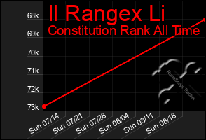 Total Graph of Il Rangex Li