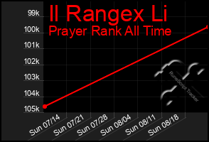 Total Graph of Il Rangex Li