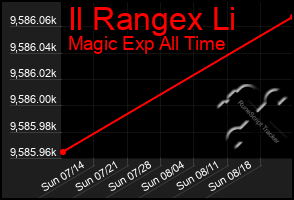 Total Graph of Il Rangex Li