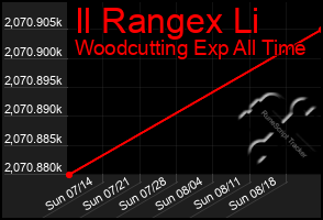 Total Graph of Il Rangex Li