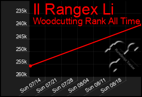 Total Graph of Il Rangex Li