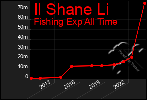 Total Graph of Il Shane Li