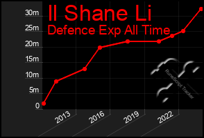 Total Graph of Il Shane Li