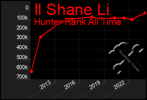 Total Graph of Il Shane Li