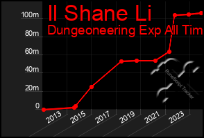 Total Graph of Il Shane Li