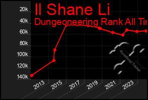 Total Graph of Il Shane Li