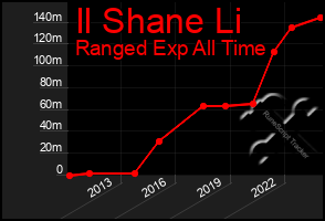 Total Graph of Il Shane Li