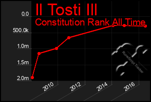 Total Graph of Il Tosti Ill