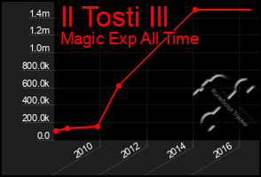 Total Graph of Il Tosti Ill