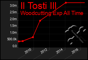 Total Graph of Il Tosti Ill