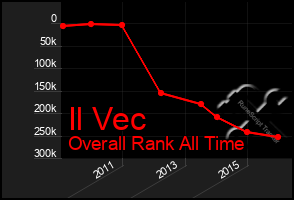 Total Graph of Il Vec