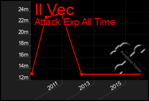 Total Graph of Il Vec