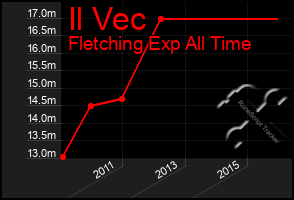 Total Graph of Il Vec