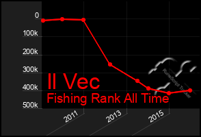 Total Graph of Il Vec