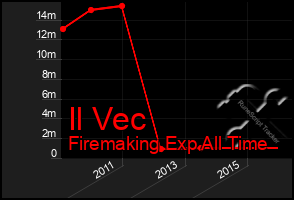 Total Graph of Il Vec