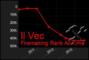 Total Graph of Il Vec