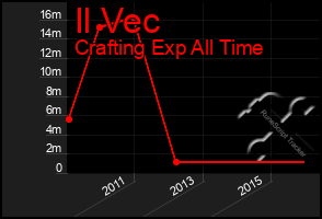 Total Graph of Il Vec