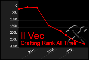 Total Graph of Il Vec