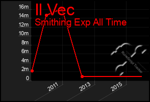 Total Graph of Il Vec