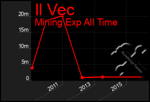 Total Graph of Il Vec