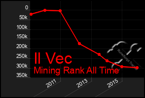 Total Graph of Il Vec